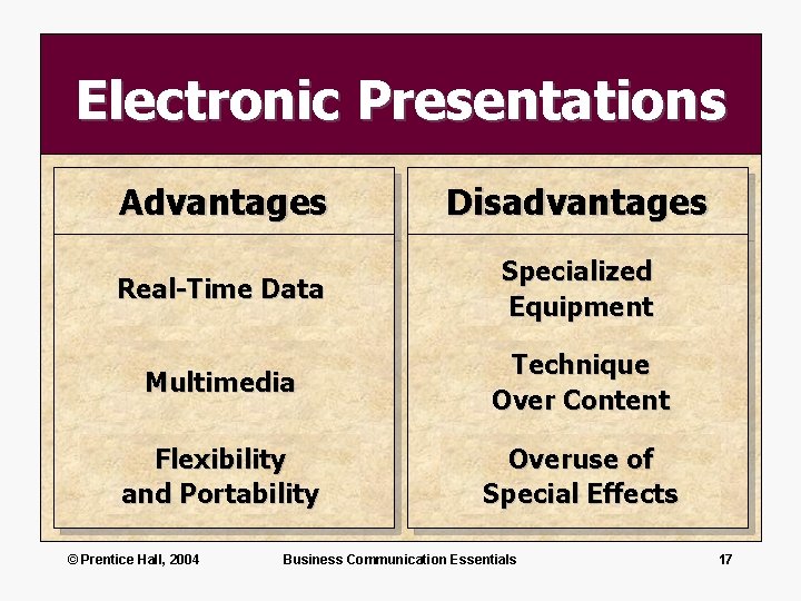 Electronic Presentations Advantages Disadvantages Real-Time Data Specialized Equipment Multimedia Technique Over Content Flexibility and