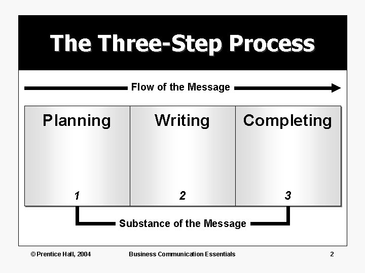 The Three-Step Process Flow of the Message Planning Writing Completing 1 2 3 Substance