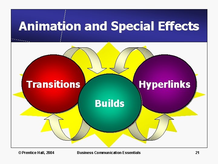 Animation and Special Effects Transitions Hyperlinks Builds © Prentice Hall, 2004 Business Communication Essentials