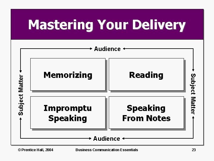 Mastering Your Delivery Memorizing Reading Impromptu Speaking From Notes Subject Matter Audience © Prentice