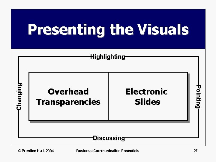 Presenting the Visuals Overhead Transparencies Electronic Slides Pointing Changing Highlighting Discussing © Prentice Hall,