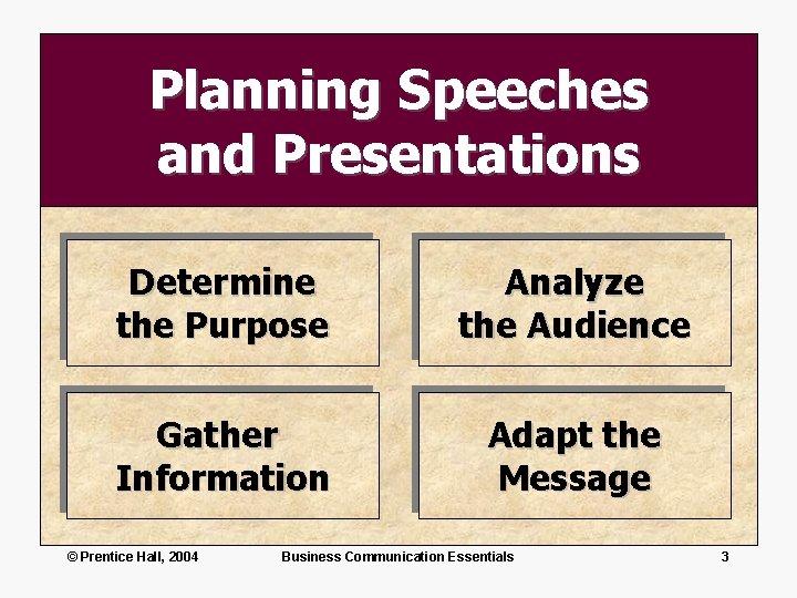Planning Speeches and Presentations Determine the Purpose Analyze the Audience Gather Information Adapt the