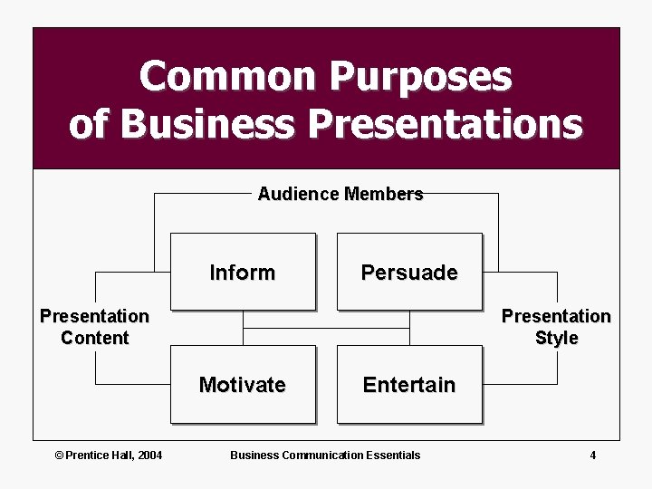Common Purposes of Business Presentations Audience Members Inform Persuade Presentation Content Presentation Style Motivate