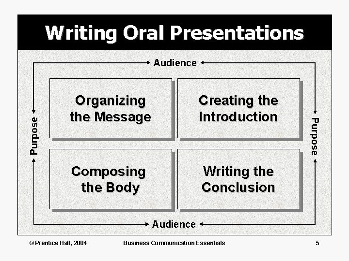 Writing Oral Presentations Organizing the Message Creating the Introduction Composing the Body Writing the