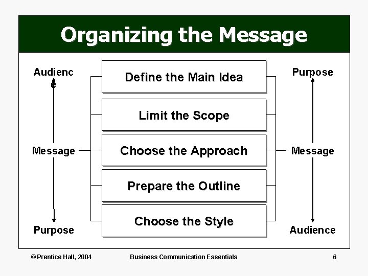 Organizing the Message Audienc e Define the Main Idea Purpose Limit the Scope Message