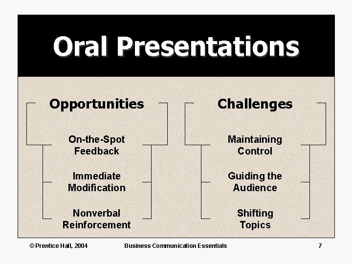 Oral Presentations Opportunities Challenges On-the-Spot Feedback Maintaining Control Immediate Modification Guiding the Audience Nonverbal