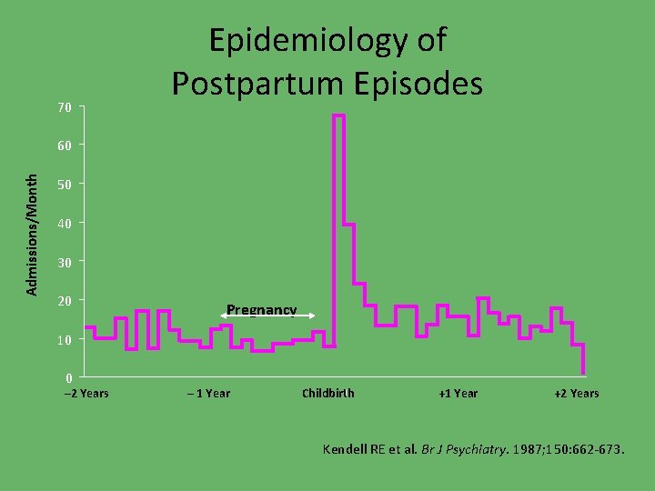 70 Epidemiology of Postpartum Episodes Admissions/Month 60 50 40 30 20 Pregnancy 10 0