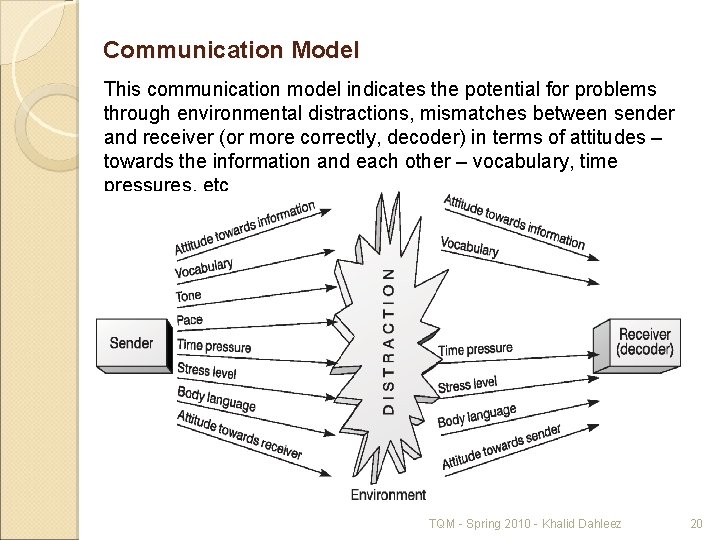 Communication Model This communication model indicates the potential for problems through environmental distractions, mismatches
