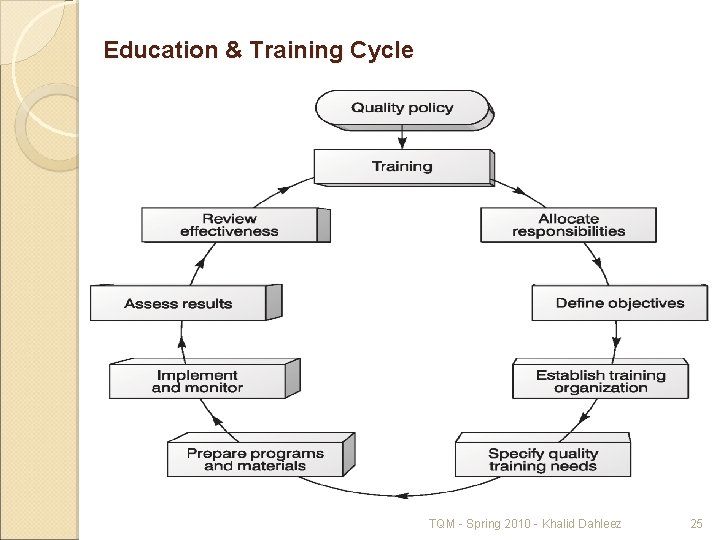Education & Training Cycle TQM Spring 2010 Khalid Dahleez 25 
