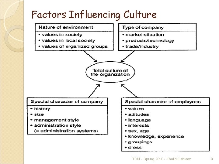 Factors Influencing Culture TQM Spring 2010 Khalid Dahleez 9 