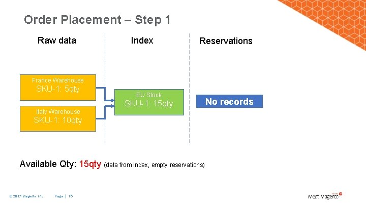 Order Placement – Step 1 Raw data Index Reservations France Warehouse SKU-1: 5 qty