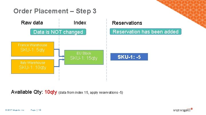 Order Placement – Step 3 Raw data Index Data is NOT changed Reservations Reservation