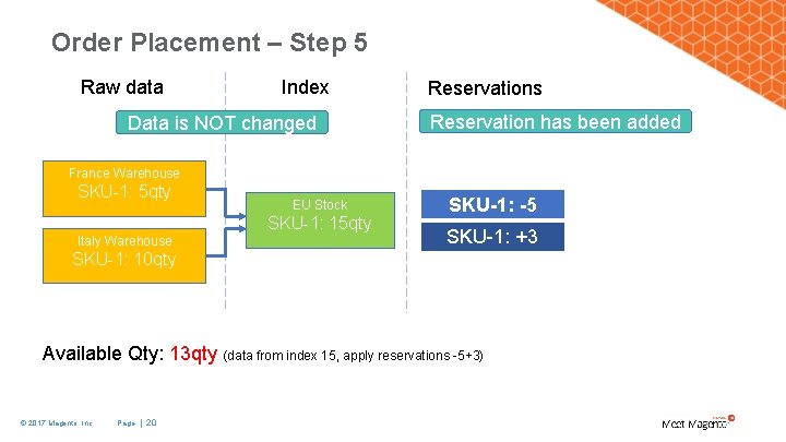 Order Placement – Step 5 Raw data Index Data is NOT changed Reservations Reservation