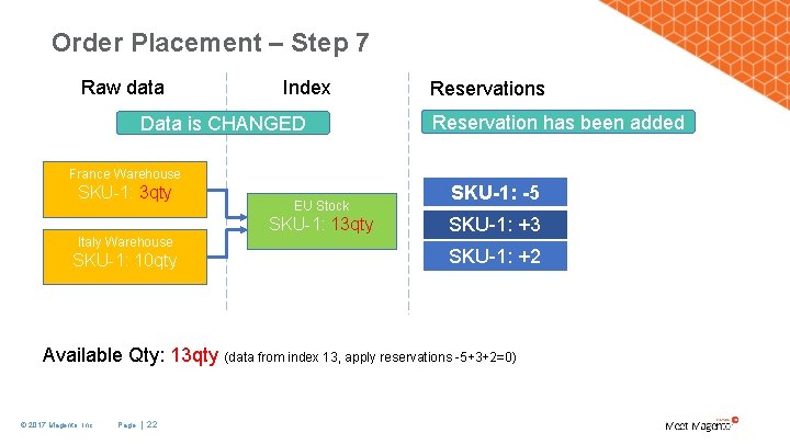 Order Placement – Step 7 Raw data Index Data is CHANGED Reservations Reservation has