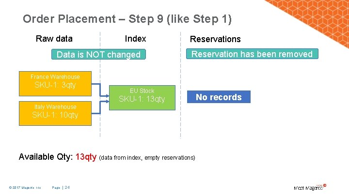 Order Placement – Step 9 (like Step 1) Raw data Index Data is NOT