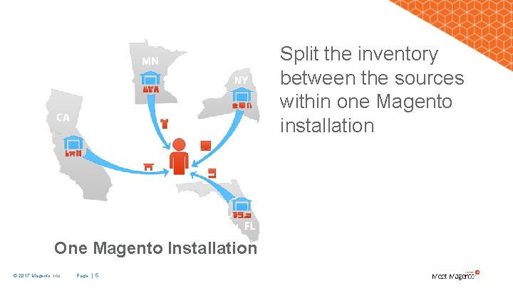 Split the inventory between the sources within one Magento installation One Magento Installation ©