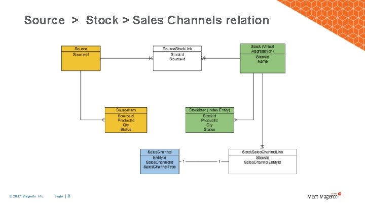 Source > Stock > Sales Channels relation © 2017 Magento, Inc. Page | 8