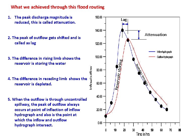 What we achieved through this flood routing Lag Attenuation 5. When the outflow is