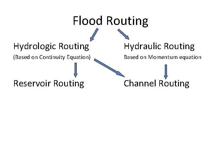 Flood Routing Hydrologic Routing Hydraulic Routing (Based on Continuity Equation) Based on Momentum equation