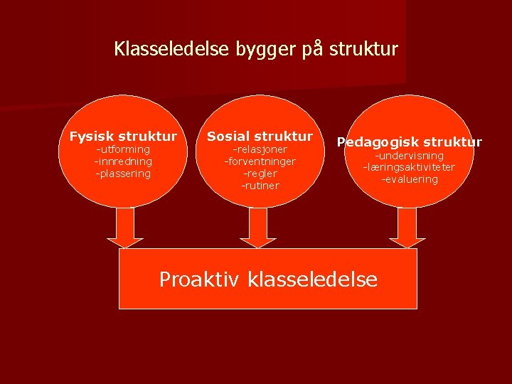 Klasseledelse bygger på struktur Fysisk struktur -utforming -innredning -plassering Sosial struktur -relasjoner -forventninger -regler