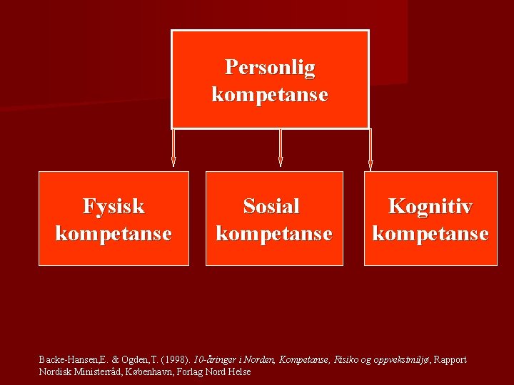 Personlig kompetanse Fysisk kompetanse Sosial kompetanse Kognitiv kompetanse Backe-Hansen, E. & Ogden, T. (1998).