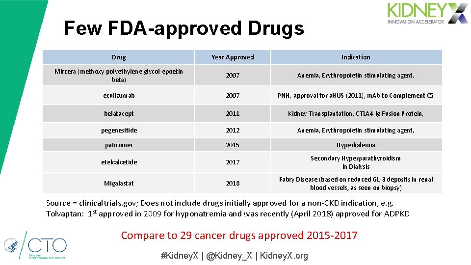 Few FDA-approved Drugs Drug Year Approved Indication Mircera (methoxy polyethylene glycol-epoetin beta) 2007 Anemia, Few FDA-approved Drugs Drug Year Approved Indication Mircera (methoxy polyethylene glycol-epoetin beta) 2007 Anemia,
