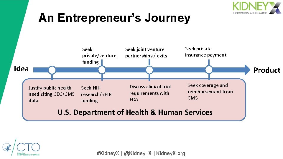 An Entrepreneur’s Journey Seek private/venture funding Idea Justify public health need citing CDC/CMS data An Entrepreneur’s Journey Seek private/venture funding Idea Justify public health need citing CDC/CMS data