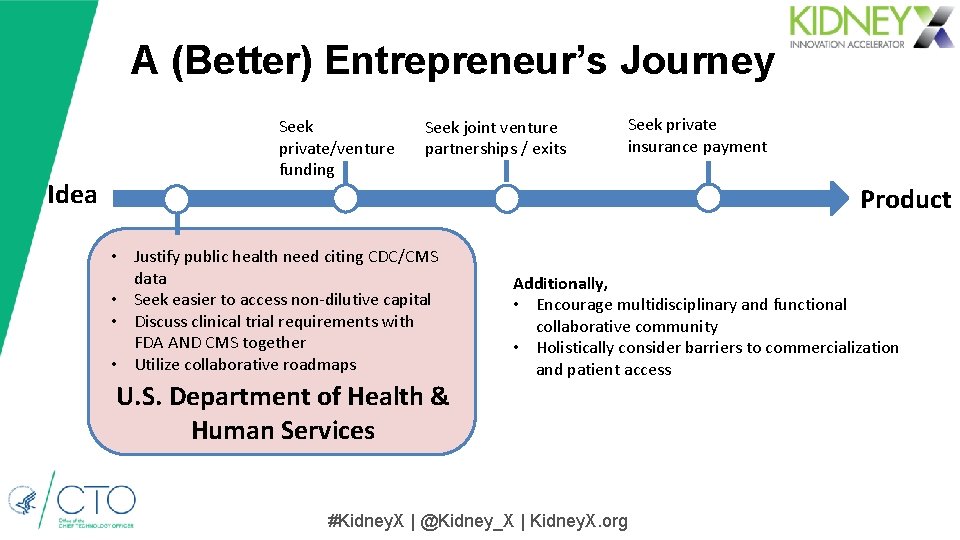 A (Better) Entrepreneur’s Journey Idea Seek private/venture funding Seek joint venture partnerships / exits A (Better) Entrepreneur’s Journey Idea Seek private/venture funding Seek joint venture partnerships / exits