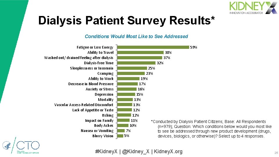 Dialysis Patient Survey Results* Conditions Would Most Like to See Addressed Fatigue or Low Dialysis Patient Survey Results* Conditions Would Most Like to See Addressed Fatigue or Low