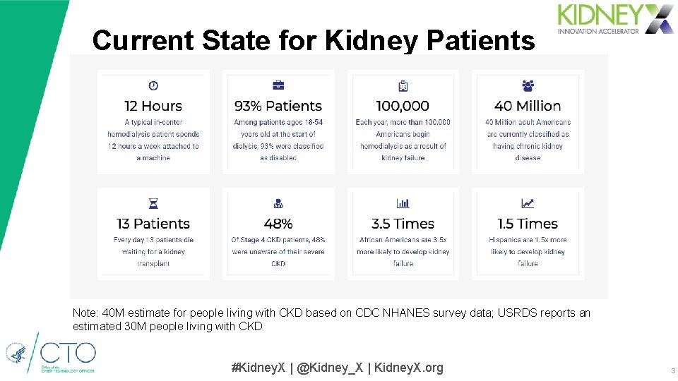 Current State for Kidney Patients Note: 40 M estimate for people living with CKD Current State for Kidney Patients Note: 40 M estimate for people living with CKD