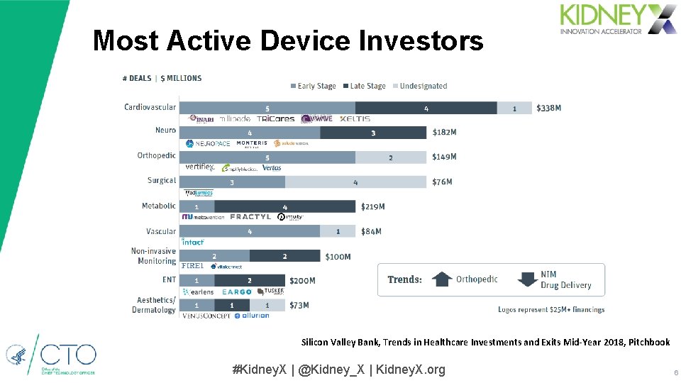 Most Active Device Investors Silicon Valley Bank, Trends in Healthcare Investments and Exits Mid-Year Most Active Device Investors Silicon Valley Bank, Trends in Healthcare Investments and Exits Mid-Year