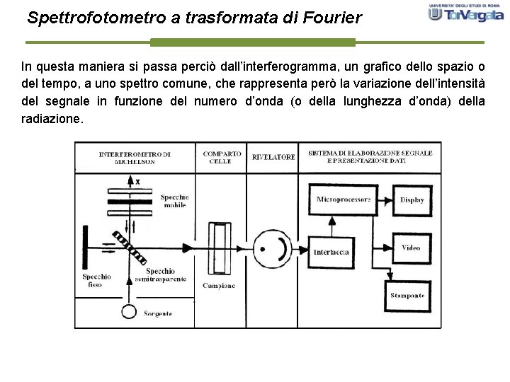 Spettrofotometro a trasformata di Fourier In questa maniera si passa perciò dall’interferogramma, un grafico