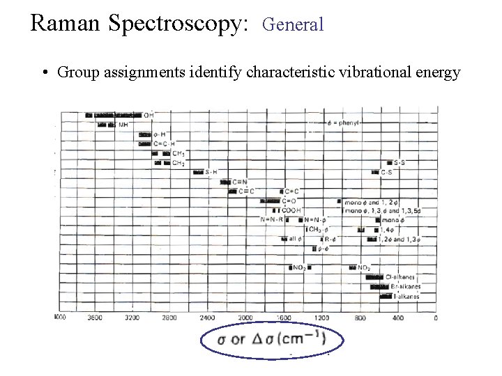 Raman Spectroscopy: General • Group assignments identify characteristic vibrational energy 