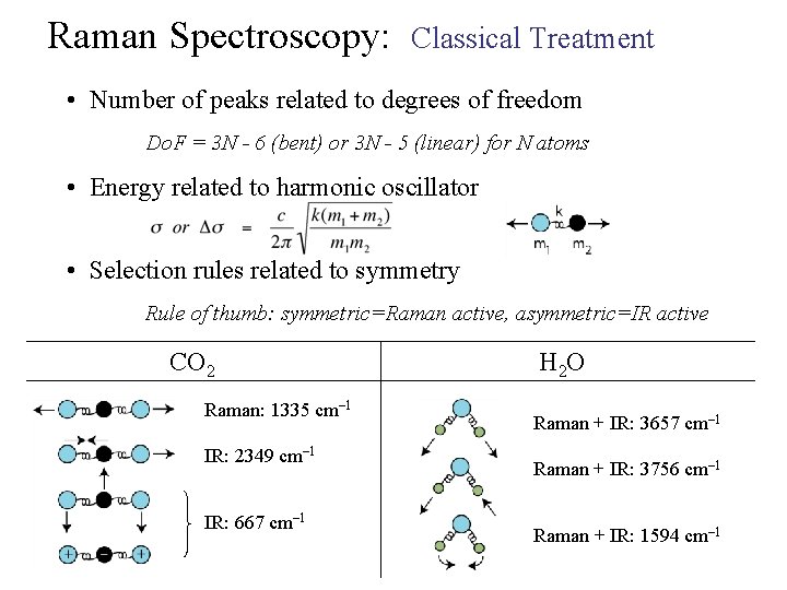 Raman Spectroscopy: Classical Treatment • Number of peaks related to degrees of freedom Do.