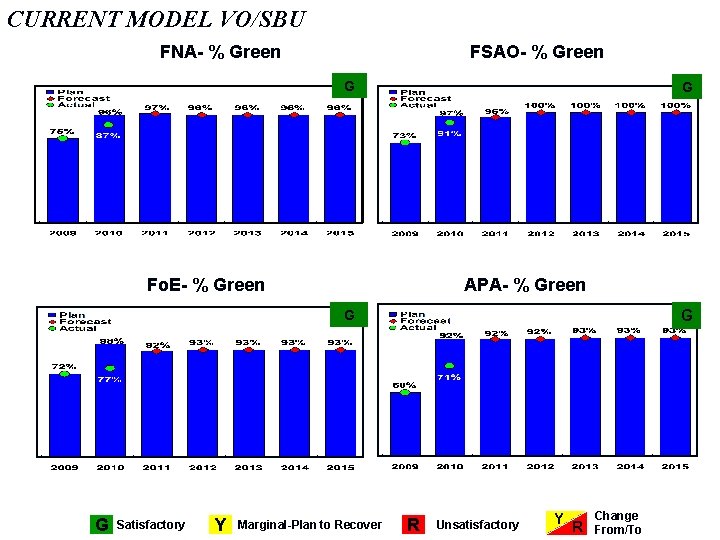 CURRENT MODEL VO/SBU FNA- % Green FSAO- % Green G G Fo. E- %