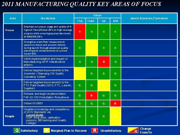 2011 MANUFACTURING QUALITY KEY AREAS OF FOCUS Area Process People G Key Actions Status