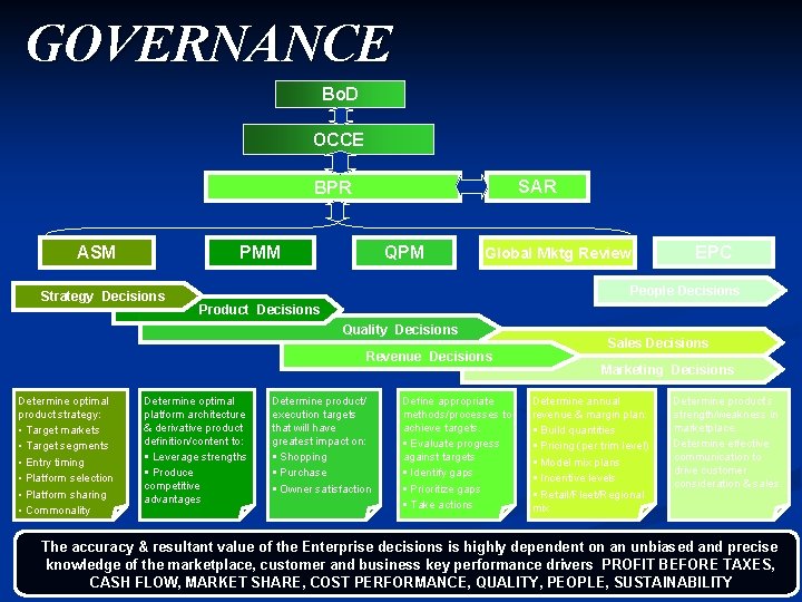 GOVERNANCE Bo. D OCCE SAR BPR ASM PMM Strategy Decisions QPM Global Mktg Review