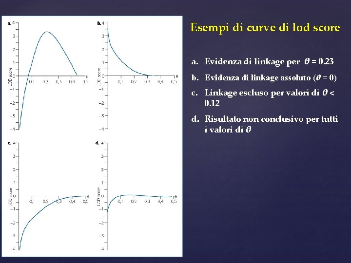 Esempi di curve di lod score a. Evidenza di linkage per θ = 0.