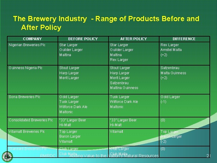 The Brewery Industry - Range of Products Before and After Policy COMPANY BEFORE POLICY