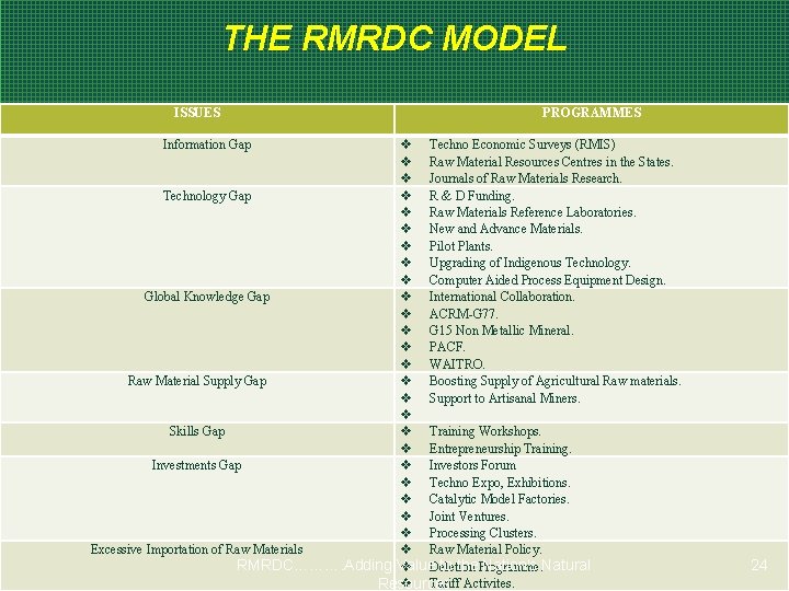 THE RMRDC MODEL ISSUES PROGRAMMES Techno Economic Surveys (RMIS) Raw Material Resources Centres in