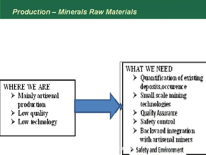 Production – Minerals Raw Materials RMRDC………. Adding Value to the Nation's Natural Resources 35