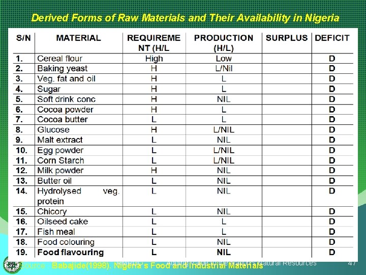 Derived Forms of Raw Materials and Their Availability in Nigeria RMRDC………. Adding Value to