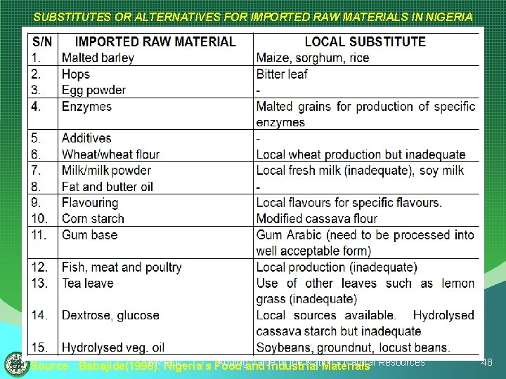 SUBSTITUTES OR ALTERNATIVES FOR IMPORTED RAW MATERIALS IN NIGERIA RMRDC………. Adding Value to the