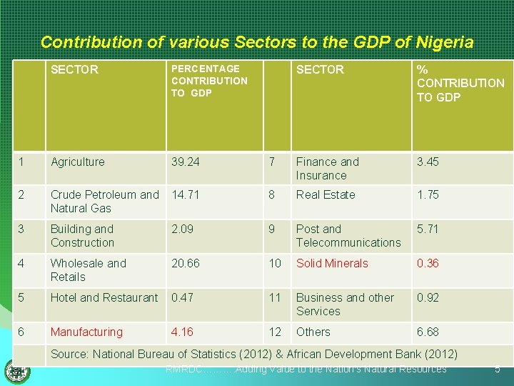 Contribution of various Sectors to the GDP of Nigeria SECTOR PERCENTAGE CONTRIBUTION TO GDP