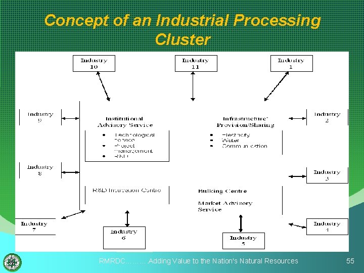 Concept of an Industrial Processing Cluster RMRDC………. Adding Value to the Nation's Natural Resources