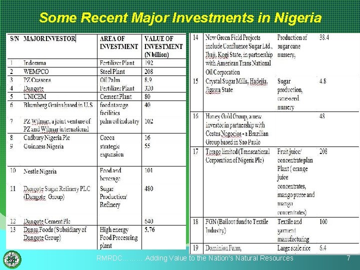 Some Recent Major Investments in Nigeria RMRDC………. Adding Value to the Nation's Natural Resources