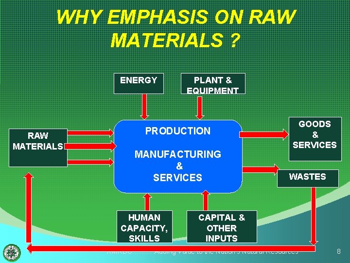 WHY EMPHASIS ON RAW MATERIALS ? ENERGY RAW MATERIALS PLANT & EQUIPMENT PRODUCTION MANUFACTURING