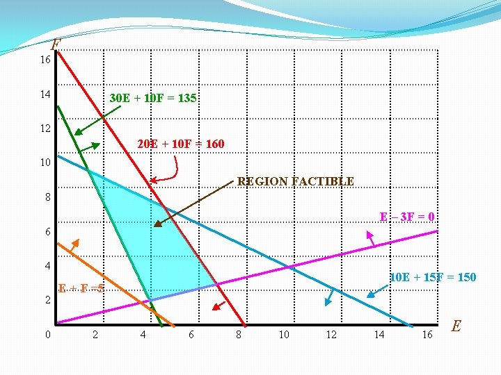 F 16 14 30 E + 10 F = 135 12 20 E + F 16 14 30 E + 10 F = 135 12 20 E +