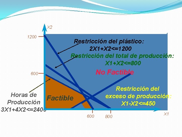 X 2 1200 Restricción del plástico: Restricción de plástico 2 X 1+X 2<=1200 Restricción