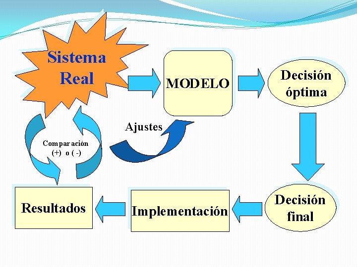 Sistema Real MODELO Decisión óptima Ajustes Comparación (+) o ( -) Resultados Implementación Decisión